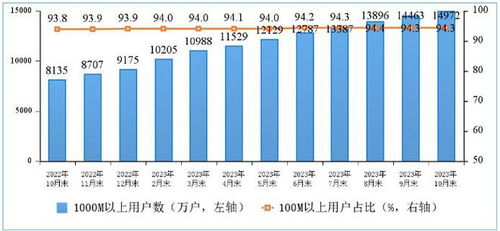 我國千兆寬帶用戶突破1.5億戶，基礎電信業(yè)務邁入高速新階段