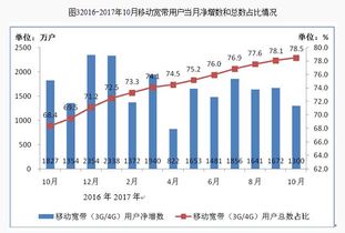 通信產(chǎn)業(yè)持續(xù)穩(wěn)健發(fā)展 前10月電信業(yè)務(wù)總量突破2.1萬億元，移動(dòng)用戶規(guī)模超14億