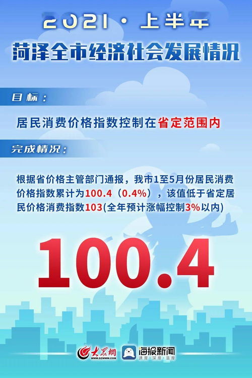 11張圖帶你看上半年菏澤經(jīng)濟社會發(fā)展情況